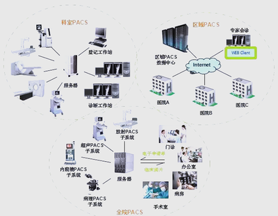 醫(yī)院信息系統(tǒng)HIS、EMR、HRP、PACS、LIS詳解與信息系統(tǒng)集成服務